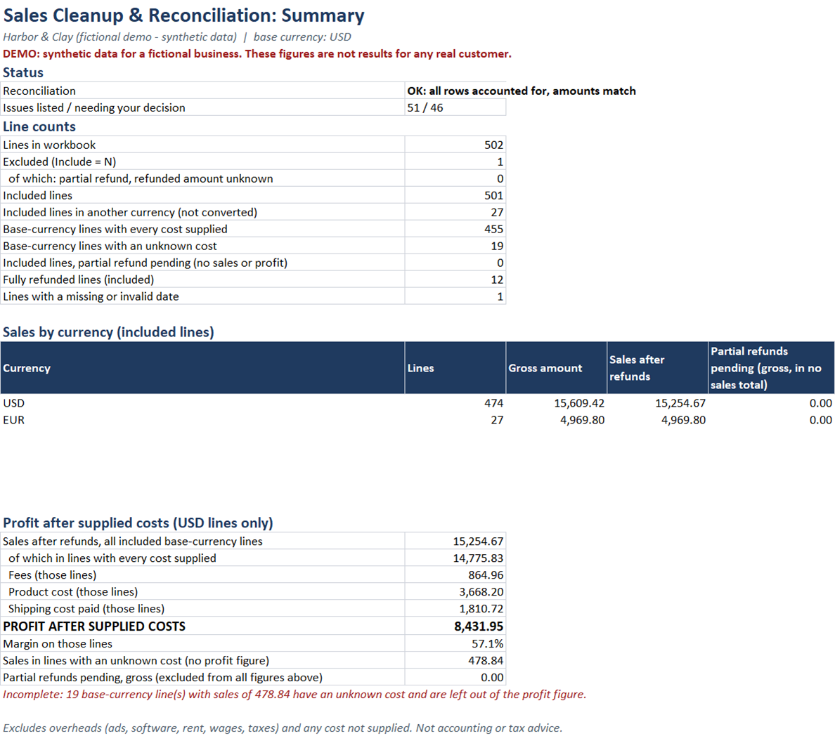Synthetic demo summary: sales are separated by currency, unknown costs and unresolved refunds remain visible.